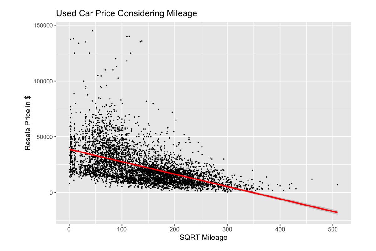 Used-car resale price vs. mileage regression