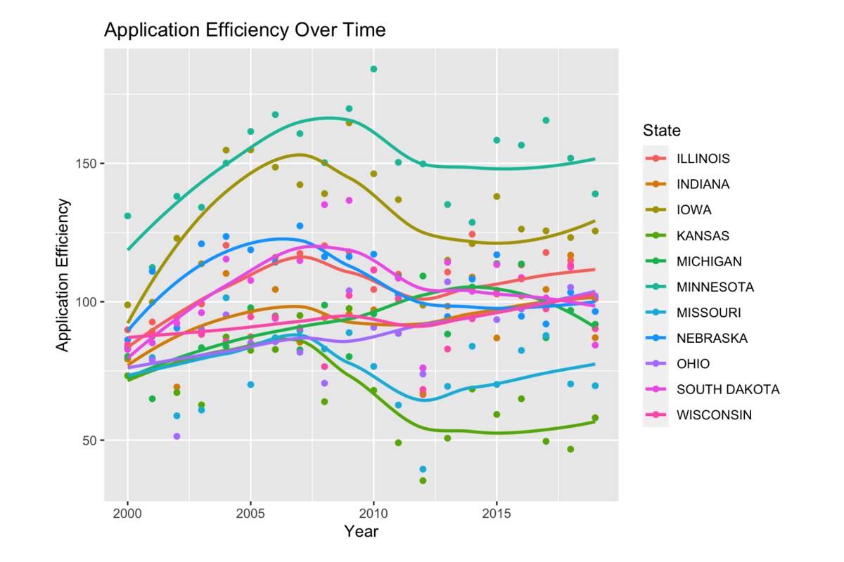 Application efficiency over time by state